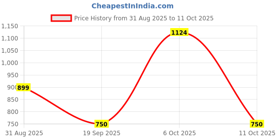 ajio.com rare ones Boys Regular Fit Shorts with Insert Pockets rare ones Price History Graph from 31 Aug 2025 to 11 Oct 2025