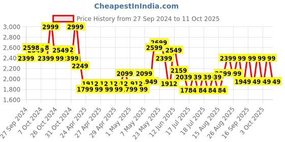 ajio.com adidas kids Boys Regular Fit Shorts with Logo Print adidas kids Price History Graph from 27 Sep 2024 to 11 Oct 2025