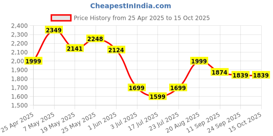 ajio.com adidas kids Boys Regular Fit Shorts with Logo Print adidas kids Price History Graph from 25 Apr 2025 to 14 Oct 2025