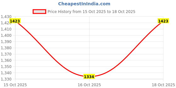 ajio.com allen solly Boys Regular Fit Shorts with Slip Pockets allen solly Price History Graph from 15 Oct 2025 to 18 Oct 2025