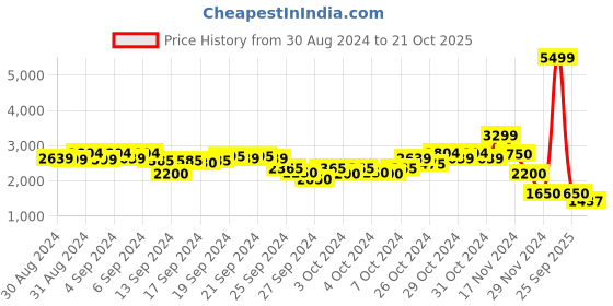 ajio.com blue giraffe Boys Regular Fit Single-Breasted Blazer blue giraffe Price History Graph from 30 Aug 2024 to 21 Oct 2025