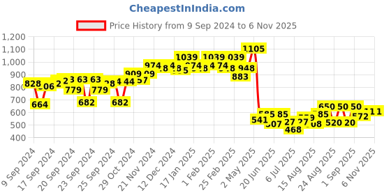 ajio.com bata Boys Regular Fit Slip-On Shoes bata Price History Graph from 9 Sep 2024 to 6 Nov 2025