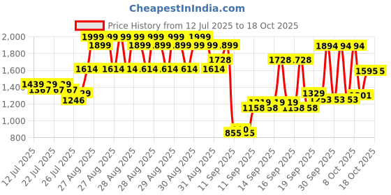 ajio.com u.s. polo assn. Boys Regular Fit Spread Collar Shirt  u.s. polo assn. Price History Graph from 12 Jul 2025 to 18 Oct 2025