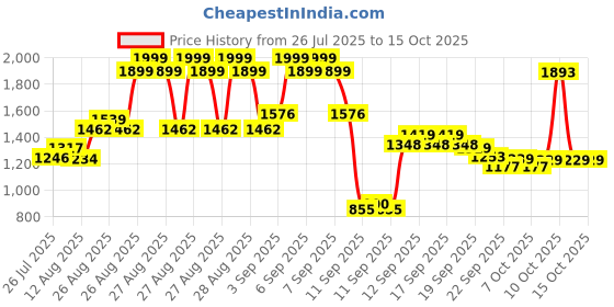 ajio.com u.s. polo assn. Boys Regular Fit Spread Collar Shirt    u.s. polo assn. Price History Graph from 26 Jul 2025 to 14 Oct 2025