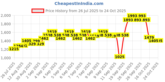 ajio.com u.s. polo assn. Boys Regular Fit Spread Collar Shirt u.s. polo assn. Price History Graph from 26 Jul 2025 to 22 Oct 2025