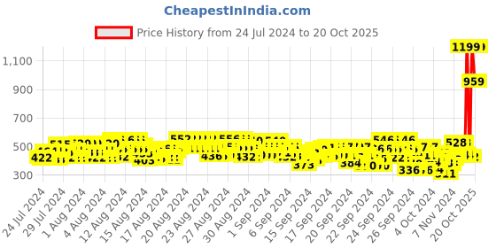 ajio.com status quo Boys Regular Fit Straight Track Pants status quo Price History Graph from 24 Jul 2024 to 20 Oct 2025