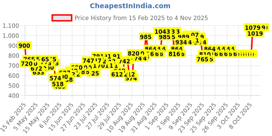 ajio.com allen solly Boys Regular Fit Straight Track Pants allen solly Price History Graph from 15 Feb 2025 to 2 Nov 2025