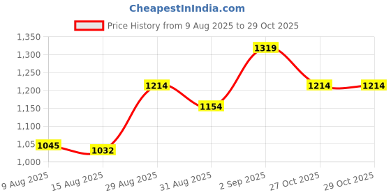 ajio.com u.s. polo assn. Boys Regular Fit Stripes Shorts u.s. polo assn. Price History Graph from 9 Aug 2025 to 29 Oct 2025