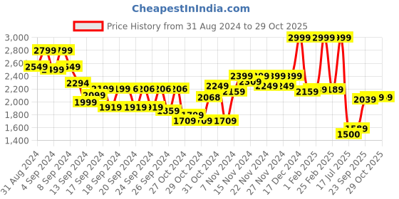 ajio.com miniklub Boys Regular Fit Suit Set miniklub Price History Graph from 31 Aug 2024 to 29 Oct 2025