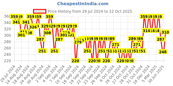 ajio.com max Boys Regular Fit Sweatshirt max Price History Graph from 29 Jul 2024 to 22 Oct 2025
