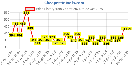 ajio.com max Boys Regular Fit Sweatshirt max Price History Graph from 26 Oct 2024 to 21 Oct 2025