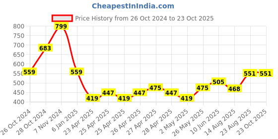 ajio.com max Boys Regular Fit Sweatshirt max Price History Graph from 26 Oct 2024 to 23 Oct 2025