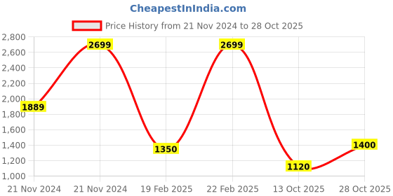 ajio.com blue giraffe Boys  Regular Fit Sweatshirt blue giraffe Price History Graph from 21 Nov 2024 to 28 Oct 2025