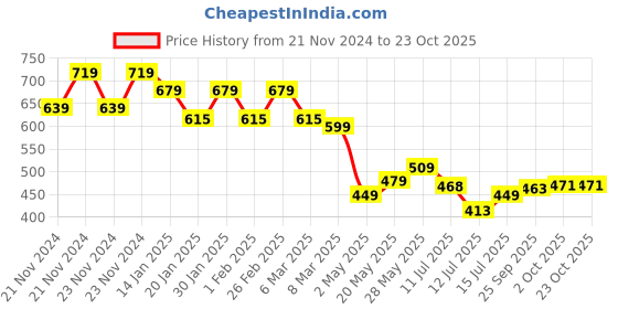 ajio.com fame forever by lifestyle Boys Regular Fit Sweatshirt fame forever by lifestyle Price History Graph from 21 Nov 2024 to 22 Oct 2025