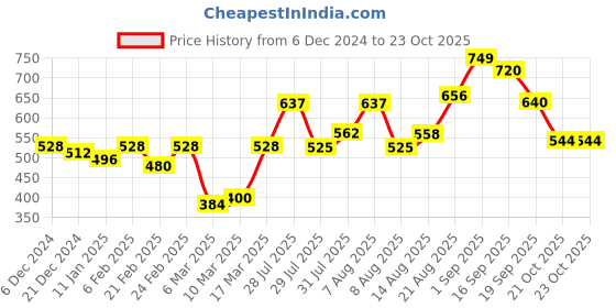 ajio.com nauti nati Boys Regular Fit Sweatshirt nauti nati Price History Graph from 6 Dec 2024 to 23 Oct 2025