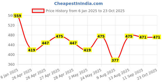 ajio.com max Boys Regular Fit Sweatshirt max Price History Graph from 6 Jan 2025 to 23 Oct 2025