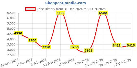 ajio.com lacoste Boys Regular Fit Sweatshirt lacoste Price History Graph from 31 Dec 2024 to 24 Oct 2025
