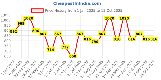 ajio.com cherry crumble by nitt hyman Boys Regular Fit Sweatshirt cherry crumble by nitt hyman Price History Graph from 1 Jan 2025 to 13 Oct 2025