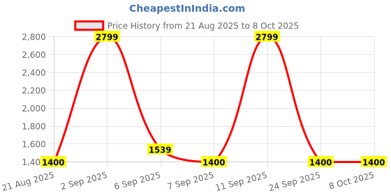 ajio.com tommy hilfiger Boys Regular Fit Sweatshirt tommy hilfiger Price History Graph from 21 Aug 2025 to 7 Oct 2025