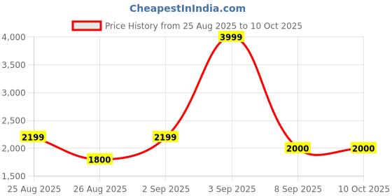 ajio.com tommy hilfiger Boys Regular Fit Sweatshirt tommy hilfiger Price History Graph from 25 Aug 2025 to 10 Oct 2025