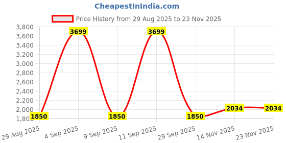 ajio.com tommy hilfiger Boys Regular Fit Sweatshirt tommy hilfiger Price History Graph from 29 Aug 2025 to 23 Nov 2025