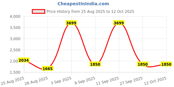 ajio.com tommy hilfiger Boys Regular Fit Sweatshirt tommy hilfiger Price History Graph from 25 Aug 2025 to 12 Oct 2025