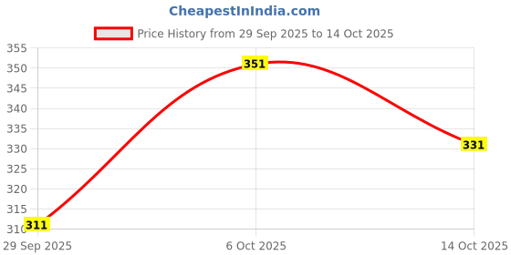 ajio.com hopscotch Boys Regular Fit Sweatshirt hopscotch Price History Graph from 29 Sep 2025 to 14 Oct 2025