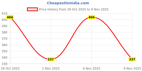 ajio.com giniekids Boys Regular Fit Sweatshirt giniekids Price History Graph from 29 Oct 2025 to 9 Nov 2025