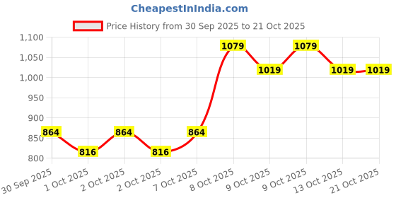 ajio.com allen solly Boys Regular Fit Sweatshirt with Full Sleeves allen solly Price History Graph from 30 Sep 2025 to 19 Oct 2025