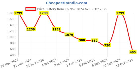 ajio.com blue giraffe Boys Regular Fit T-shirt blue giraffe Price History Graph from 16 Nov 2024 to 18 Oct 2025