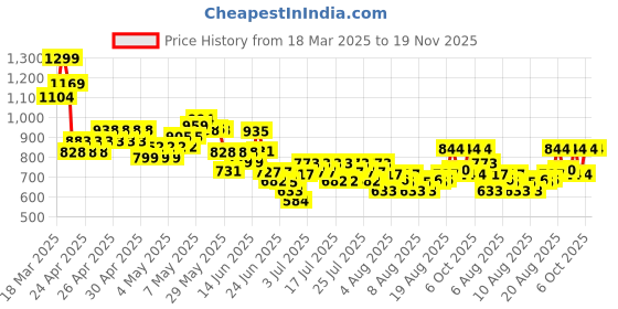 ajio.com united colors of benetton Boys Regular Fit T-shirt united colors of benetton Price History Graph from 18 Mar 2025 to 18 Nov 2025
