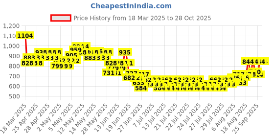 ajio.com united colors of benetton Boys Regular Fit T-shirt united colors of benetton Price History Graph from 18 Mar 2025 to 28 Oct 2025