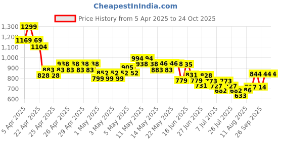 ajio.com united colors of benetton Boys Regular Fit T-shirt united colors of benetton Price History Graph from 5 Apr 2025 to 24 Oct 2025