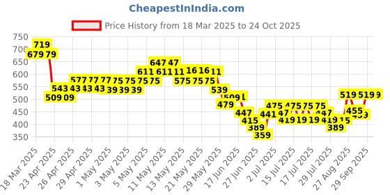 ajio.com united colors of benetton Boys Regular Fit T-shirt united colors of benetton Price History Graph from 18 Mar 2025 to 24 Oct 2025