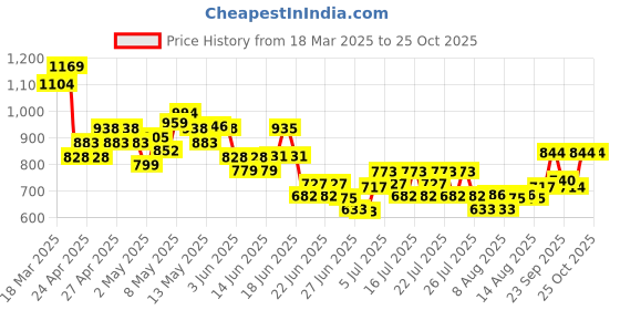 ajio.com united colors of benetton Boys Regular Fit T-shirt united colors of benetton Price History Graph from 18 Mar 2025 to 25 Oct 2025