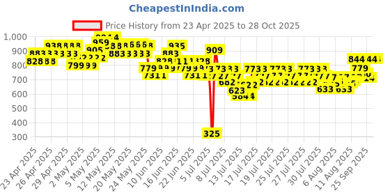 ajio.com united colors of benetton Boys Regular Fit T-shirt united colors of benetton Price History Graph from 23 Apr 2025 to 28 Oct 2025