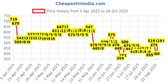 ajio.com united colors of benetton Boys Regular Fit T-shirt united colors of benetton Price History Graph from 5 Apr 2025 to 26 Oct 2025