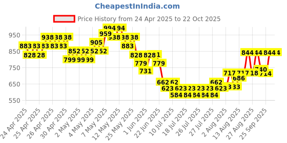 ajio.com united colors of benetton Boys Regular Fit T-shirt united colors of benetton Price History Graph from 24 Apr 2025 to 22 Oct 2025