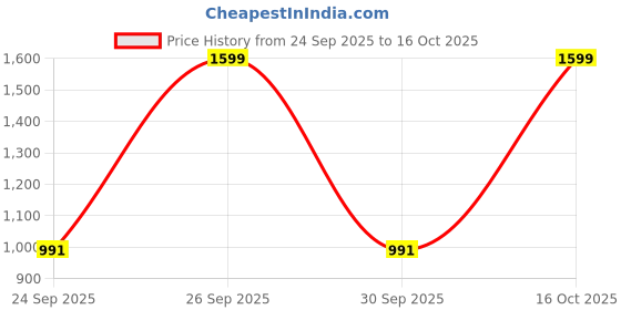 ajio.com tommy hilfiger Boys Regular Fit T-Shirt tommy hilfiger Price History Graph from 24 Sep 2025 to 16 Oct 2025