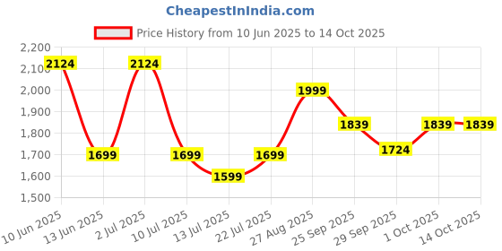 ajio.com adidas kids Boys Regular Fit T-Shirt & Shorts Set adidas kids Price History Graph from 10 Jun 2025 to 14 Oct 2025