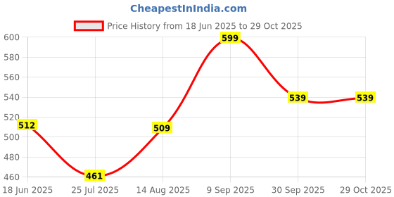 ajio.com pantaloons junior Boys Regular Fit Tie & Dye Print Shorts pantaloons junior Price History Graph from 18 Jun 2025 to 29 Oct 2025