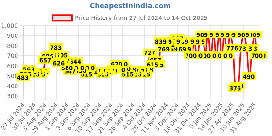 ajio.com ed-a-mamma Boys Regular Fit Tie Up Shorts ed-a-mamma Price History Graph from 27 Jul 2024 to 14 Oct 2025