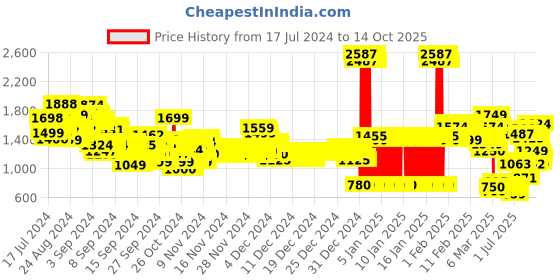 ajio.com u.s. polo assn. Boys Regular Fit Track Pants u.s. polo assn. Price History Graph from 17 Jul 2024 to 14 Oct 2025