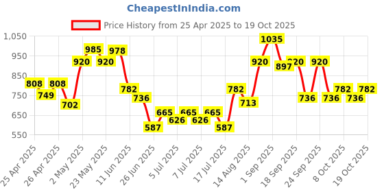 ajio.com cherry crumble by nitt hyman  Boys Regular Fit Track Pants cherry crumble by nitt hyman Price History Graph from 25 Apr 2025 to 19 Oct 2025