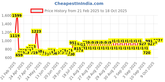 ajio.com u.s. polo assn. Boys Regular Fit Track Pants with Drawstring Fastening u.s. polo assn. Price History Graph from 21 Feb 2025 to 16 Oct 2025