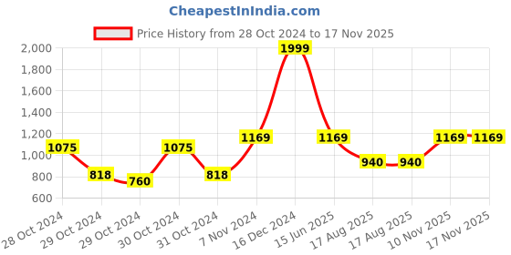 ajio.com smshopmore Boys Regular Fit Tracksuit smshopmore Price History Graph from 28 Oct 2024 to 17 Nov 2025