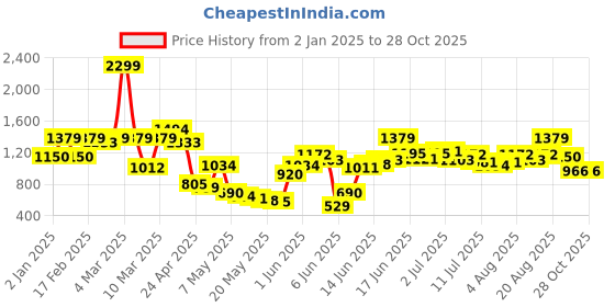 ajio.com united colors of benetton Boys Regular Fit Trousers united colors of benetton Price History Graph from 2 Jan 2025 to 28 Oct 2025