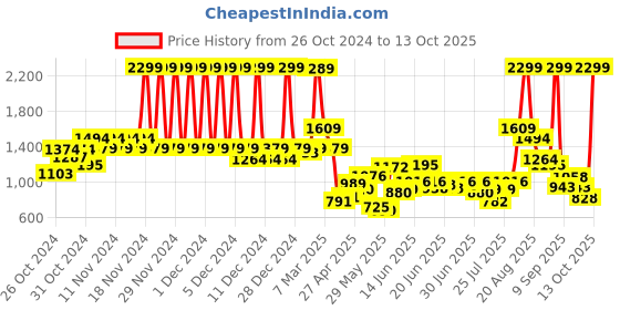 ajio.com u.s. polo assn. Boys Regular Fit Trousers with Insert Pockets u.s. polo assn. Price History Graph from 26 Oct 2024 to 13 Oct 2025