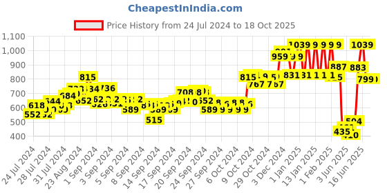 ajio.com ed-a-mamma Boys Regular Fit Twill Trousers ed-a-mamma Price History Graph from 24 Jul 2024 to 18 Oct 2025