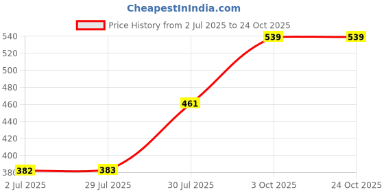 ajio.com pantaloons junior Boys Regular Fit Typographic Print Cargo Shorts pantaloons junior Price History Graph from 2 Jul 2025 to 23 Oct 2025